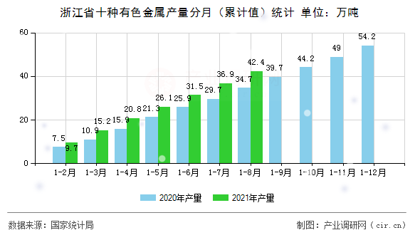 浙江省十種有色金屬產量分月（累計值）統計