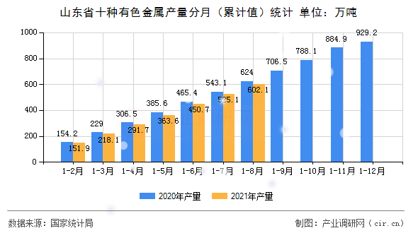 山東省十種有色金屬產量分月（累計值）統計