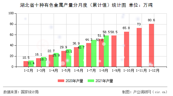 湖北省十種有色金屬產量分月度（累計值）統計圖