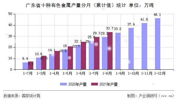 廣東省十種有色金屬產量分月（累計值）統計