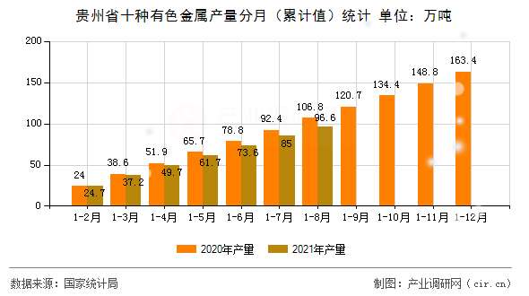 貴州省十種有色金屬產量分月（累計值）統計