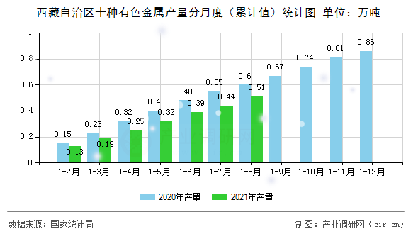 西藏自治區十種有色金屬產量分月度（累計值）統計圖