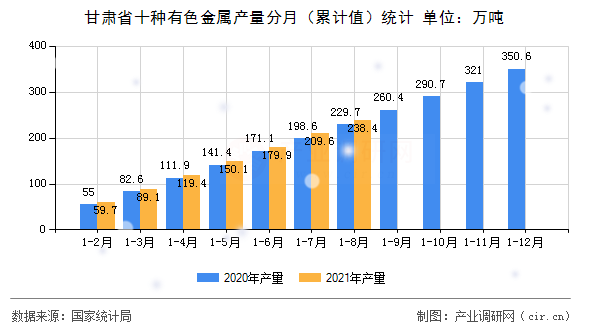 甘肅省十種有色金屬產量分月（累計值）統計