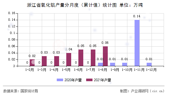 浙江省氧化鋁產量分月度（累計值）統計圖