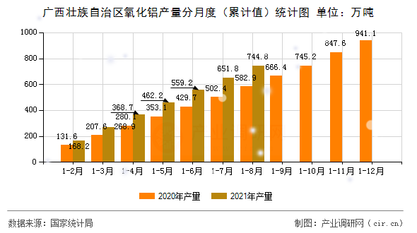 廣西壯族自治區氧化鋁產量分月度（累計值）統計圖