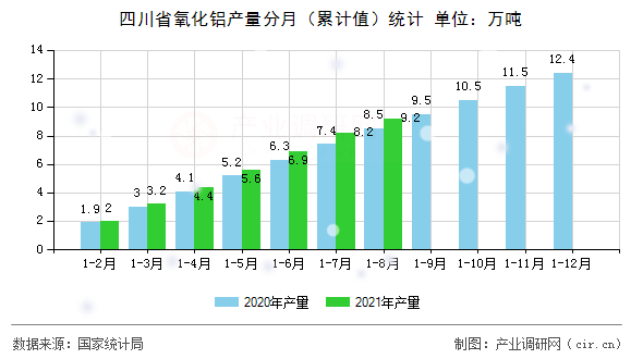 四川省氧化鋁產量分月（累計值）統計