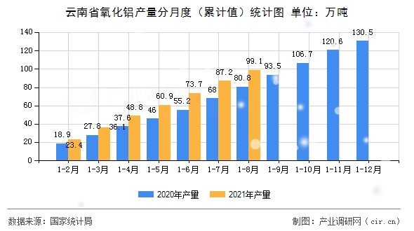 云南省氧化鋁產量分月度（累計值）統計圖