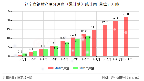 遼寧省銅材產量分月度（累計值）統計圖