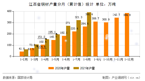 江西省銅材產量分月（累計值）統計