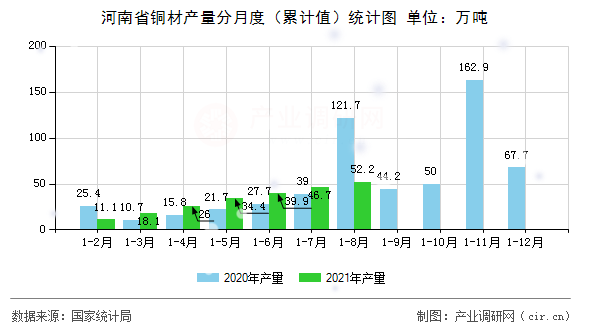 河南省銅材產量分月度（累計值）統計圖
