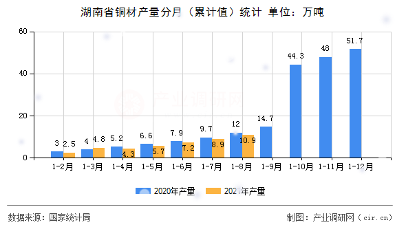 湖南省銅材產量分月（累計值）統計