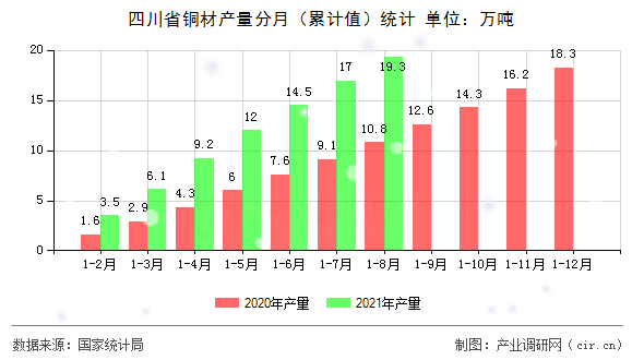 四川省銅材產量分月（累計值）統計