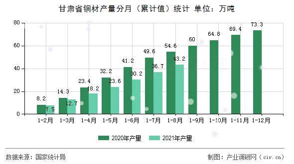甘肅省銅材產量分月（累計值）統計