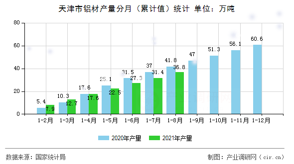天津市鋁材產量分月（累計值）統計