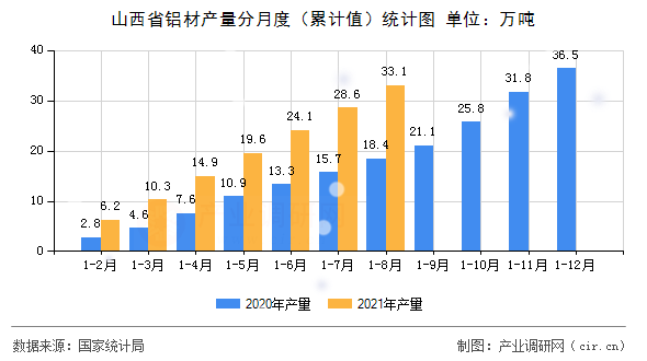 山西省鋁材產量分月度（累計值）統計圖