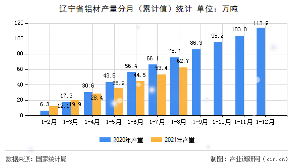 遼寧省鋁材產量分月（累計值）統計