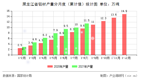 黑龍江省鋁材產(chǎn)量分月度（累計(jì)值）統(tǒng)計(jì)圖