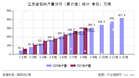 江蘇省鋁材產量分月（累計值）統計