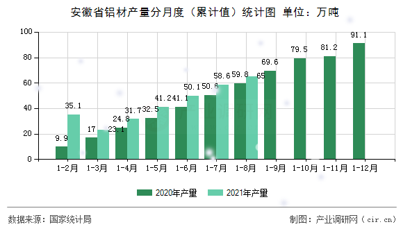 安徽省鋁材產量分月度（累計值）統計圖