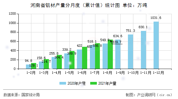 河南省鋁材產量分月度（累計值）統計圖
