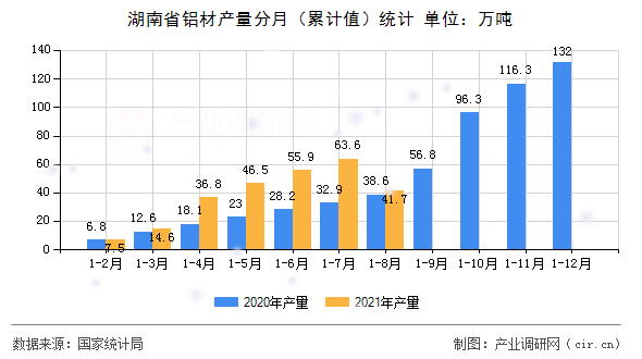 湖南省鋁材產量分月（累計值）統計