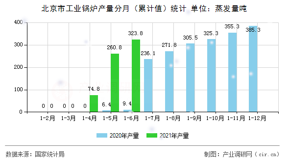 北京市工業鍋爐產量分月（累計值）統計