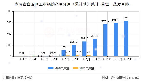 內蒙古自治區工業鍋爐產量分月（累計值）統計