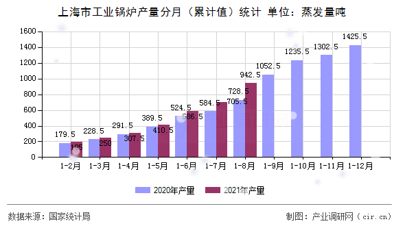 上海市工業(yè)鍋爐產(chǎn)量分月（累計值）統(tǒng)計