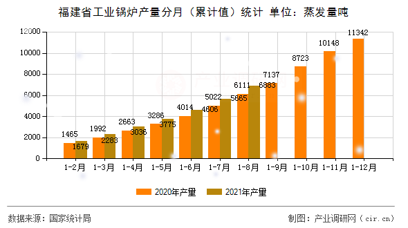 福建省工業鍋爐產量分月（累計值）統計