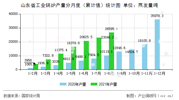 山東省工業鍋爐產量分月度（累計值）統計圖