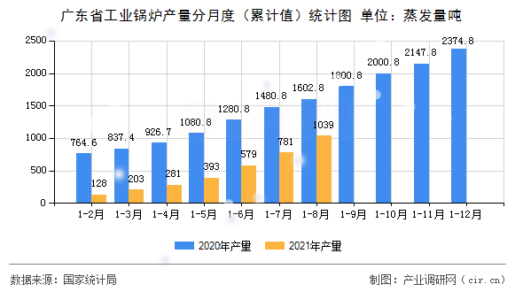 廣東省工業鍋爐產量分月度（累計值）統計圖
