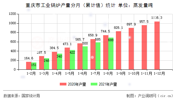 重慶市工業鍋爐產量分月（累計值）統計