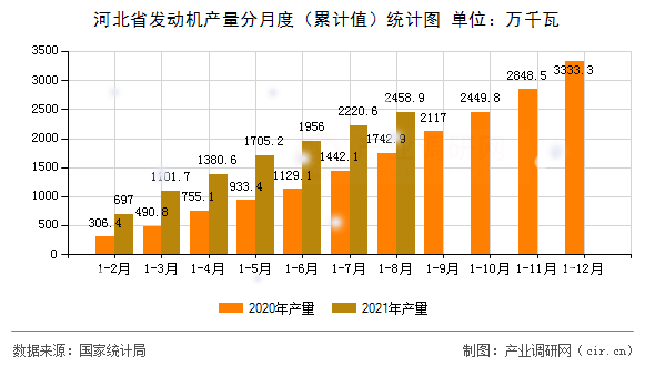 河北省發動機產量分月度（累計值）統計圖