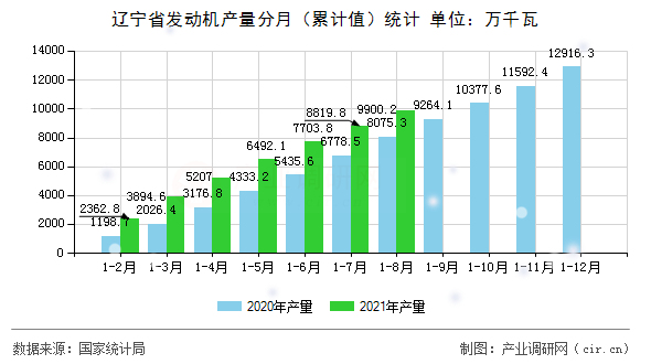 遼寧省發動機產量分月（累計值）統計