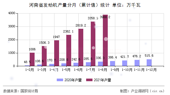 河南省發(fā)動機產(chǎn)量分月（累計值）統(tǒng)計