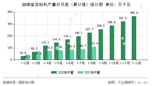 湖南省發(fā)動機產(chǎn)量分月度（累計值）統(tǒng)計圖