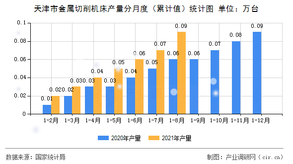 天津市金屬切削機床產量分月度（累計值）統計圖