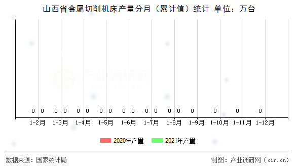 山西省金屬切削機床產量分月（累計值）統計