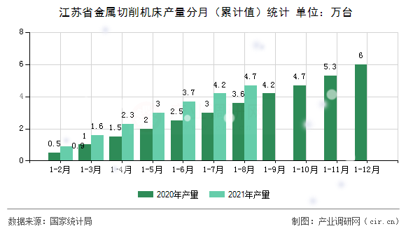 江蘇省金屬切削機床產量分月（累計值）統計