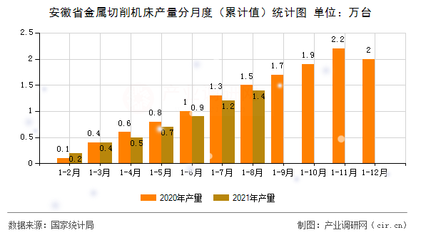 安徽省金屬切削機床產量分月度（累計值）統計圖