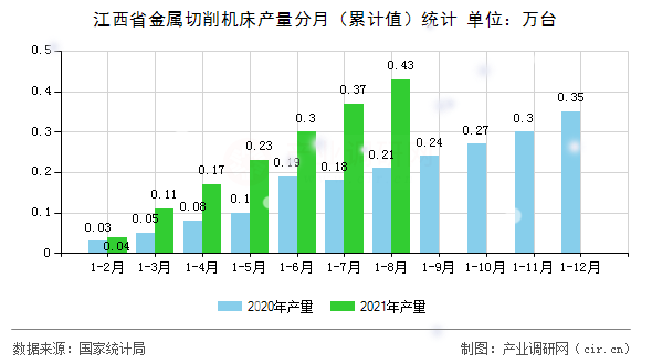 江西省金屬切削機床產量分月（累計值）統計