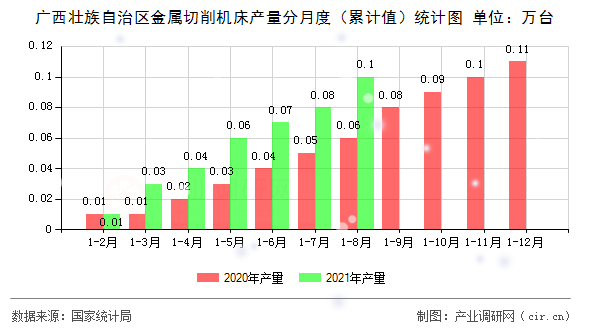 廣西壯族自治區金屬切削機床產量分月度（累計值）統計圖