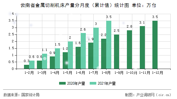 云南省金屬切削機床產量分月度（累計值）統計圖