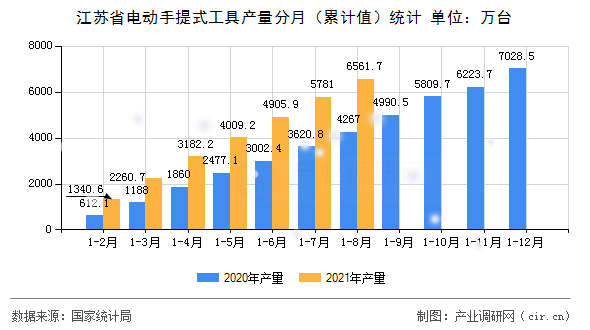 江蘇省電動手提式工具產量分月（累計值）統計