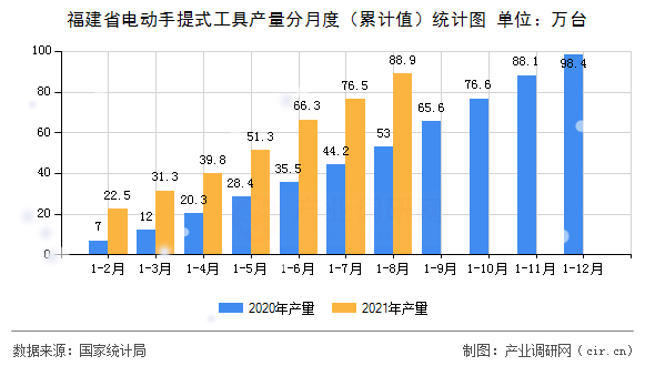 福建省電動手提式工具產量分月度（累計值）統計圖