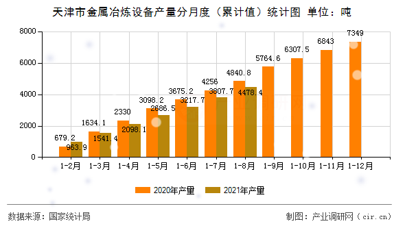 天津市金屬冶煉設備產量分月度（累計值）統計圖