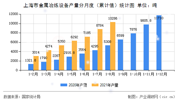 上海市金屬冶煉設備產量分月度（累計值）統計圖
