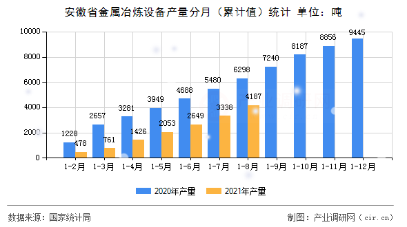 安徽省金屬冶煉設備產量分月（累計值）統計
