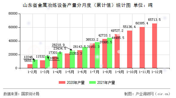 山東省金屬冶煉設備產量分月度（累計值）統計圖