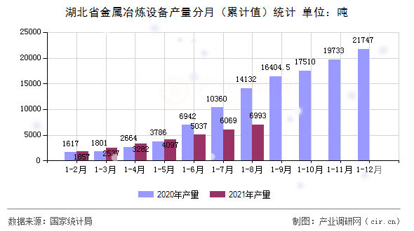 湖北省金屬冶煉設備產量分月（累計值）統計